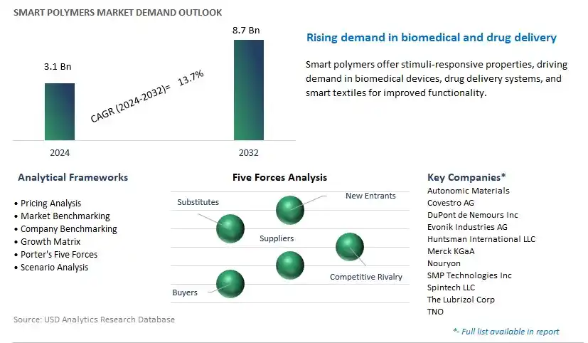 Smart Polymers Industry- Market Size, Share, Trends, Growth Outlook